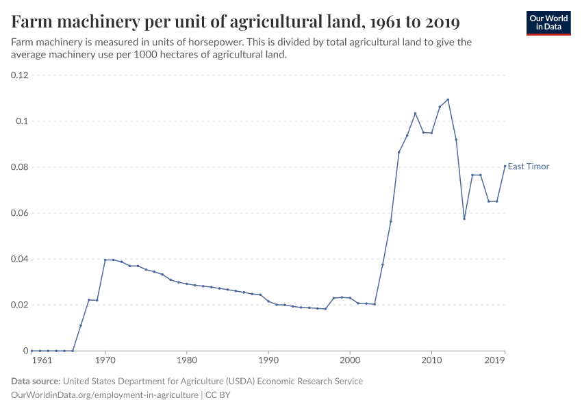 Farm machinery per unit of agricultural land