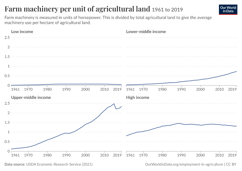 Farm machinery per unit of agricultural land