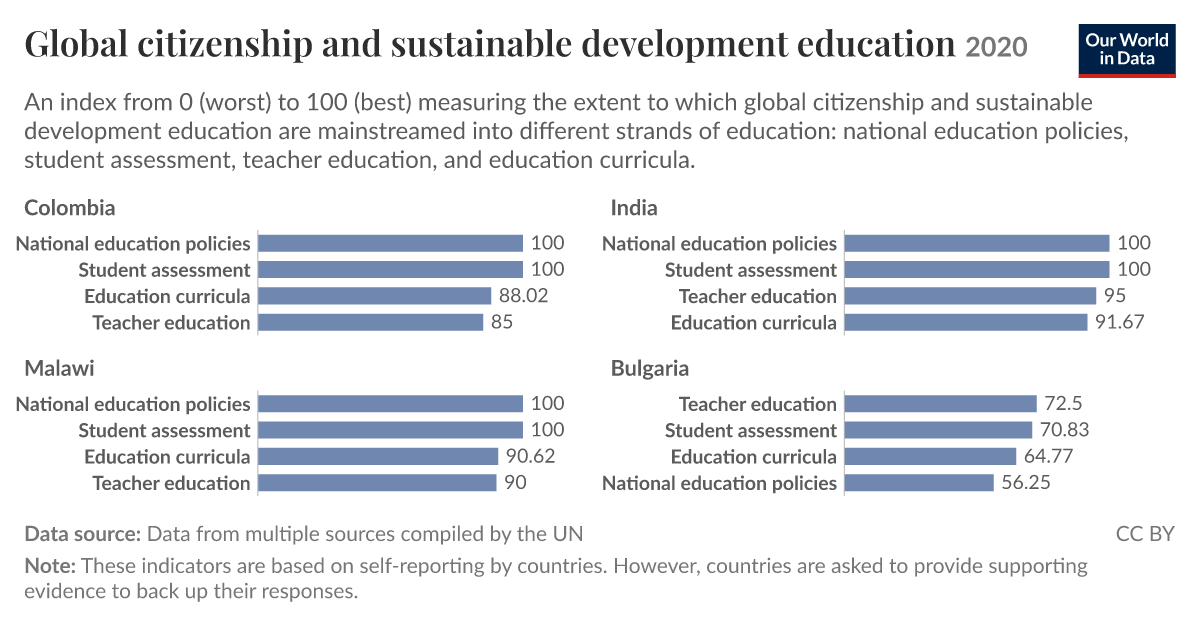 Global citizenship and sustainable development education - Our World in ...