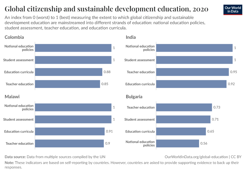 Global citizenship and sustainable development education