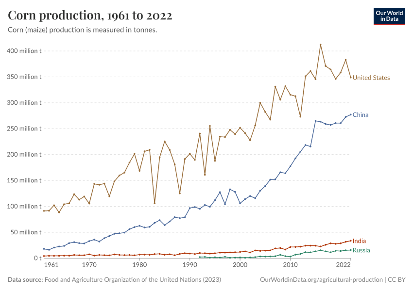 A thumbnail of the "Corn production" chart