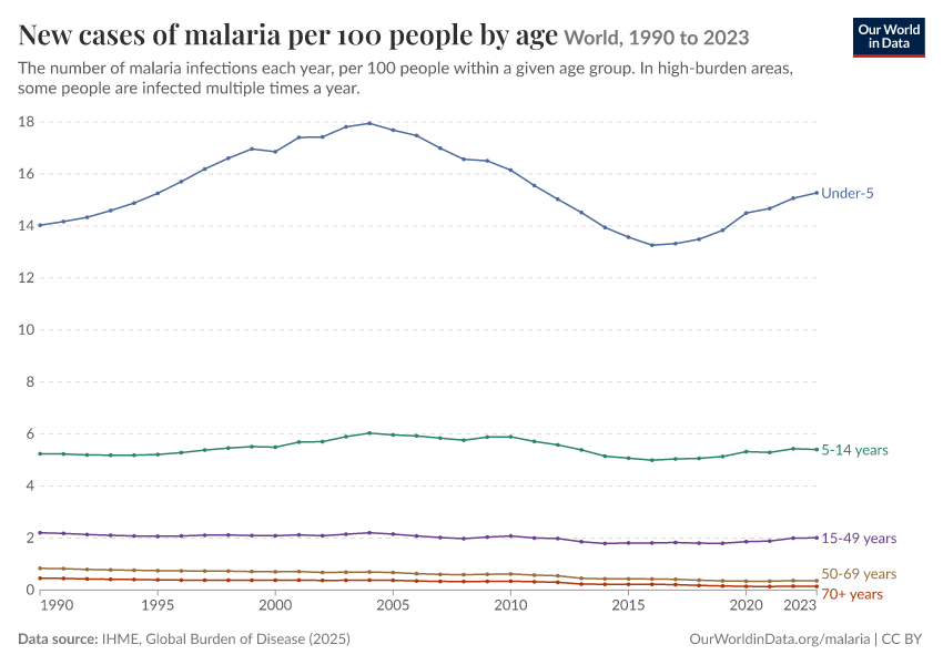 New cases of malaria per 100 people by age