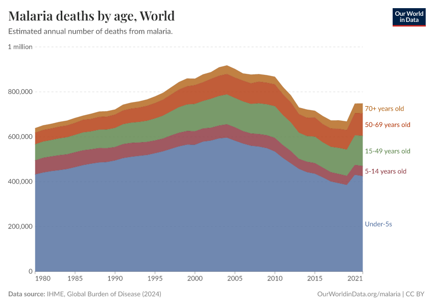 A thumbnail of the "Malaria deaths by age" chart