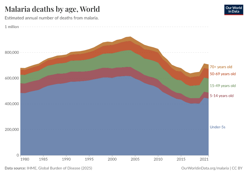 Malaria deaths by age