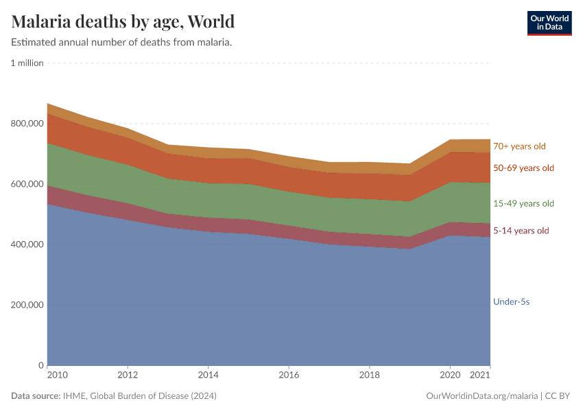 Malaria deaths by age