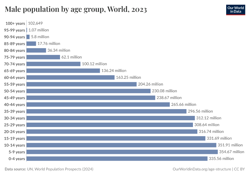 A thumbnail of the "Male population by age group" chart