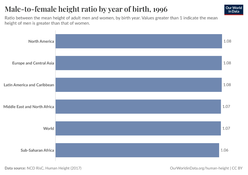 Male-to-female height ratio by year of birth