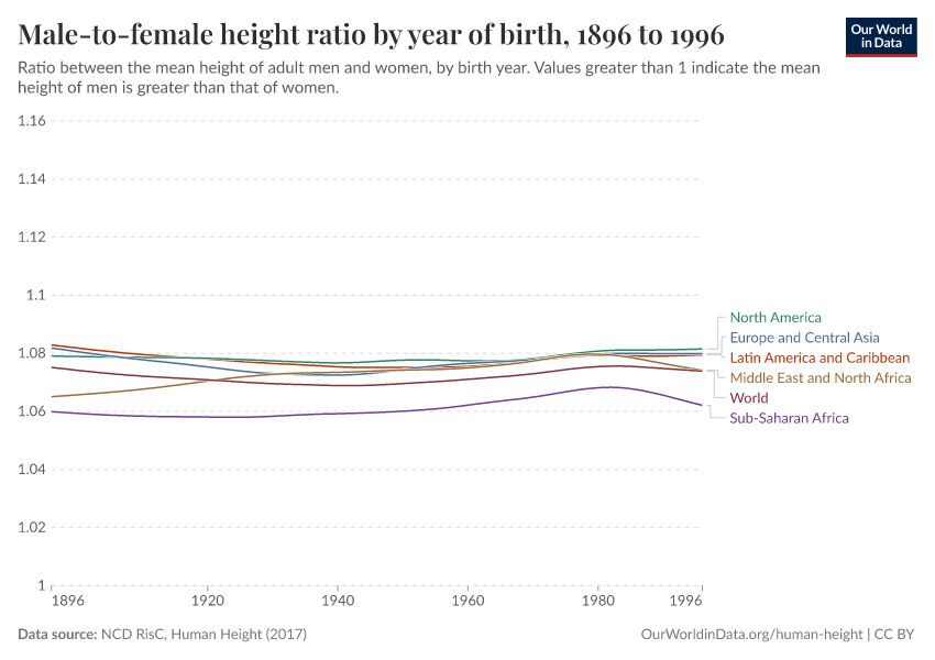 Male-to-female height ratio by year of birth