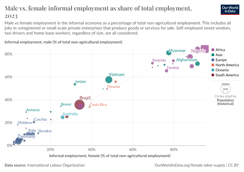 A thumbnail of the "Male vs. female informal employment as share of total employment" chart