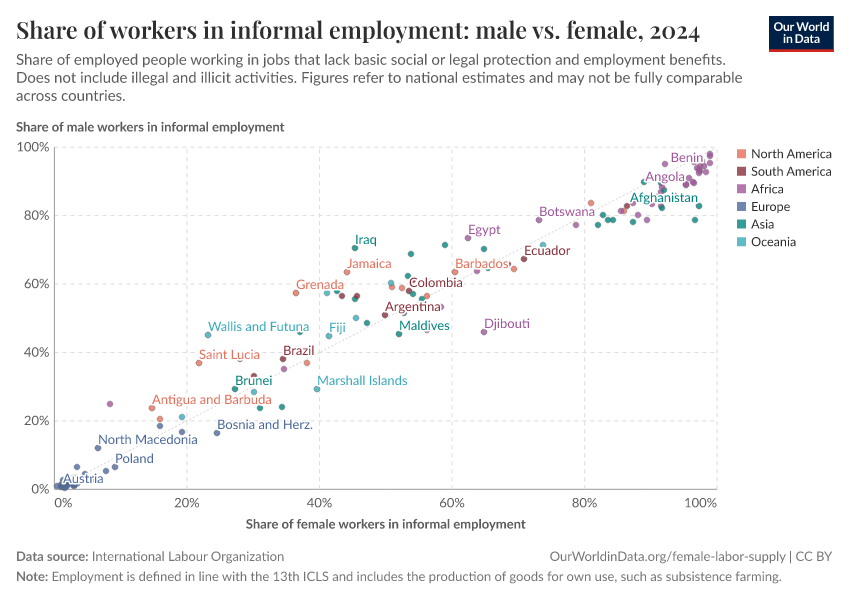 Share of workers in informal employment: male vs. female