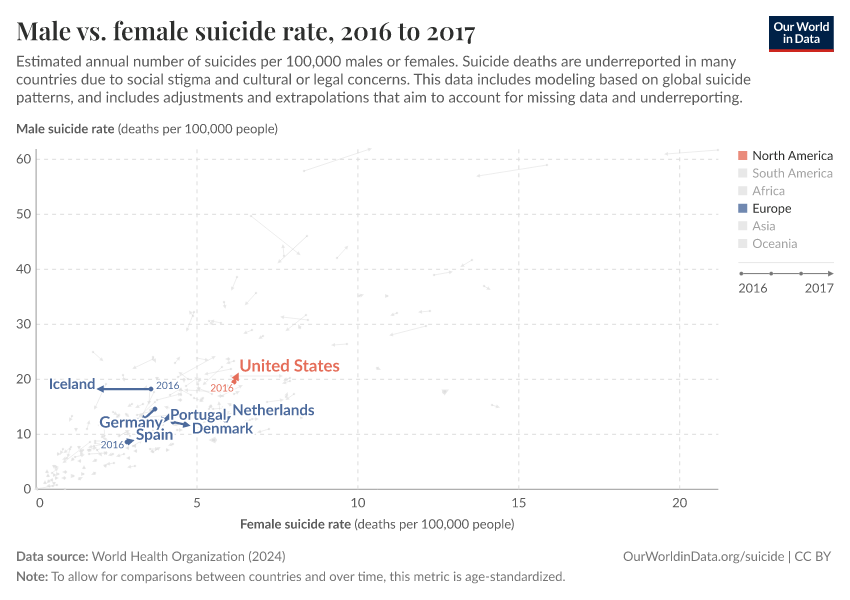 Male vs. female suicide rate