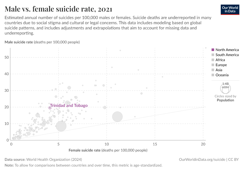 Male vs. female suicide rate