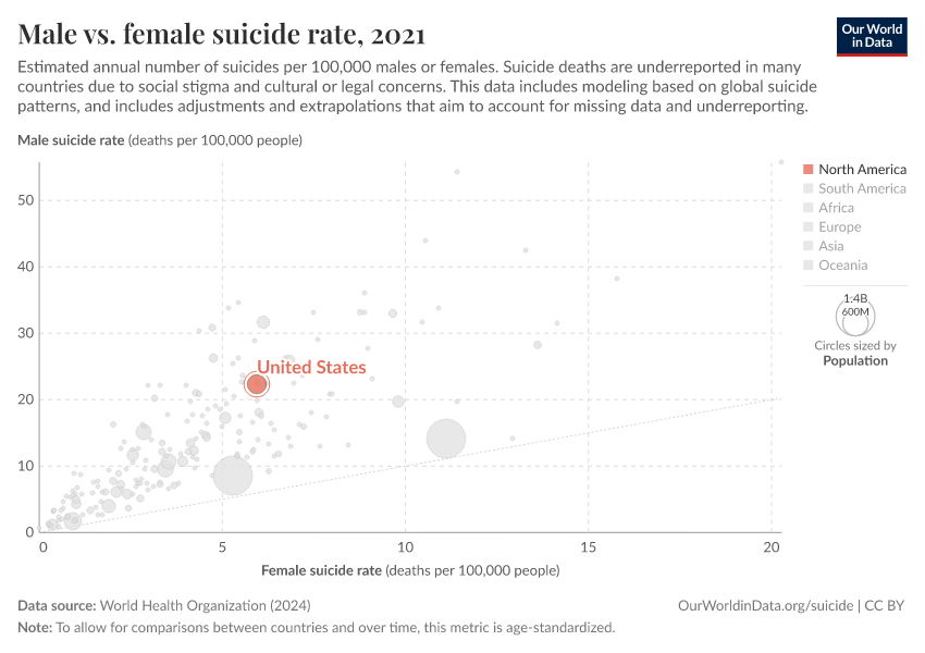 Male vs. female suicide rate