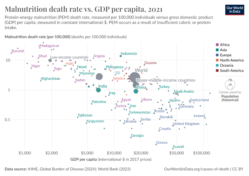 A thumbnail of the "Malnutrition death rate vs. GDP per capita" chart