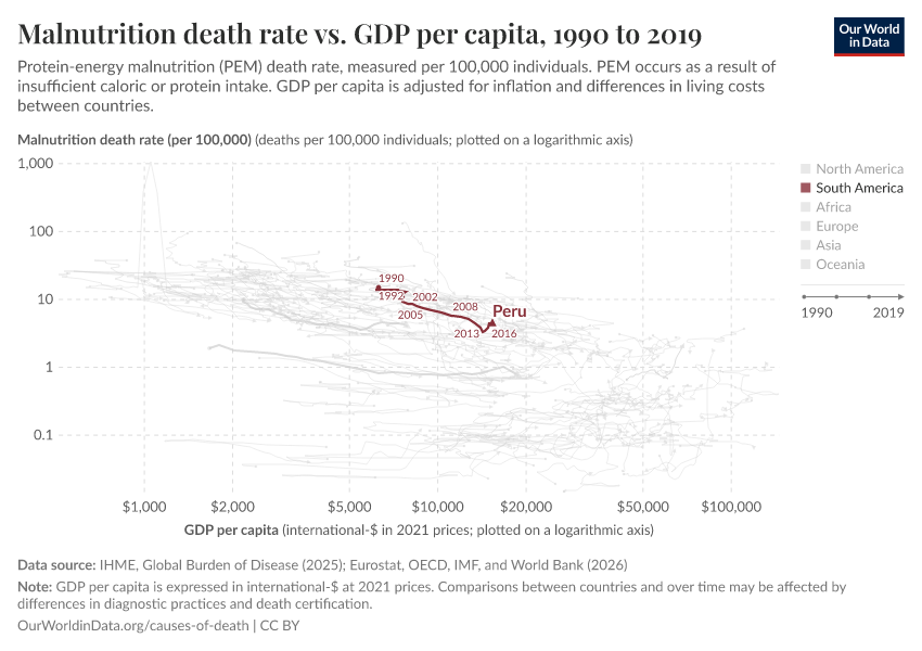 Malnutrition death rate vs. GDP per capita