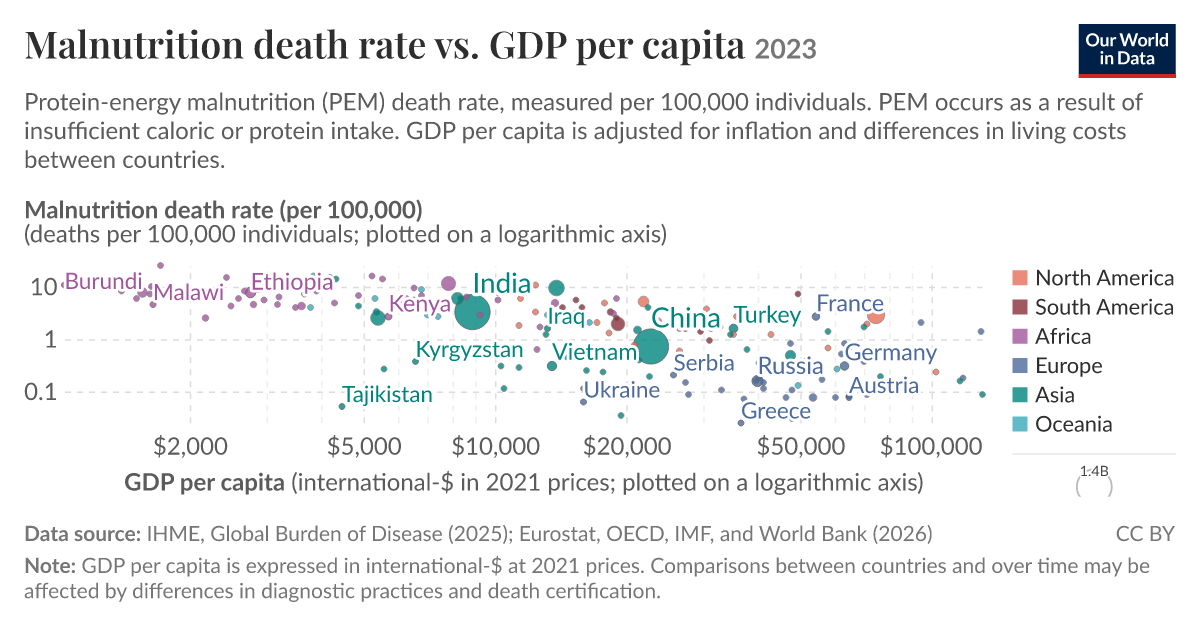 Malnutrition death rate vs. GDP per capita - Our World in Data