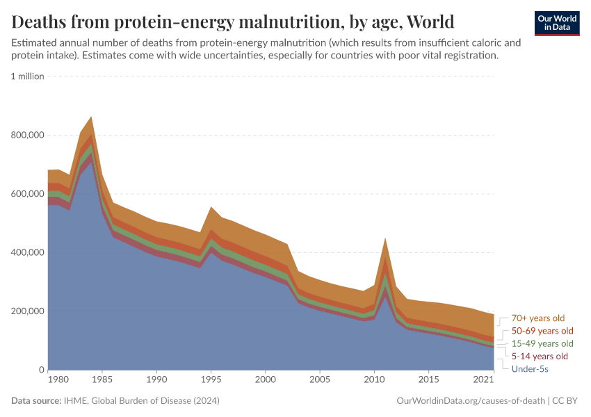 Deaths from protein-energy malnutrition, by age