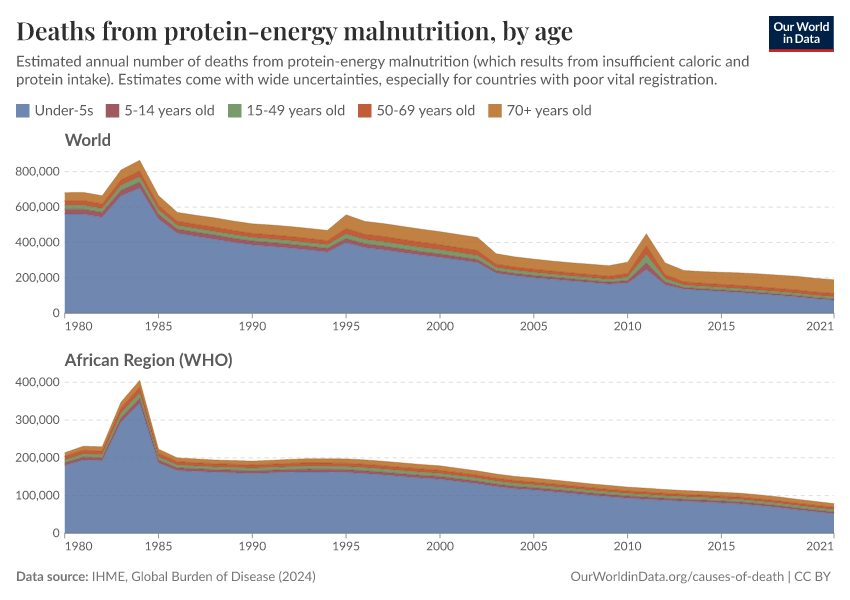 Deaths from protein-energy malnutrition, by age