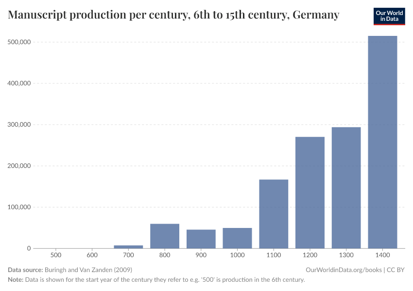 Manuscript production per century, 6th to 15th century