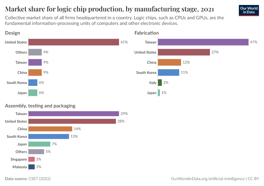 Market share for logic chip production, by manufacturing stage