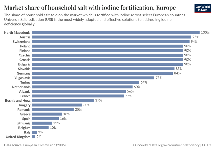 A thumbnail of the "Market share of household salt with iodine fortification, Europe" chart