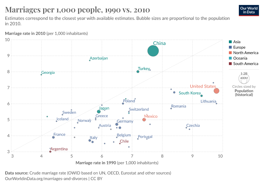 A thumbnail of the "Marriages per 1,000 people, 1990 vs. 2010" chart