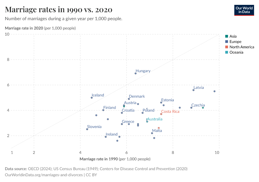 Marriage rates in 1990 vs. 2020