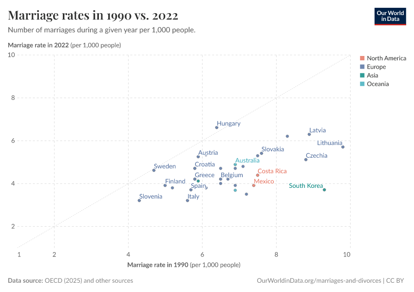Marriage rates in 1990 vs. 2022