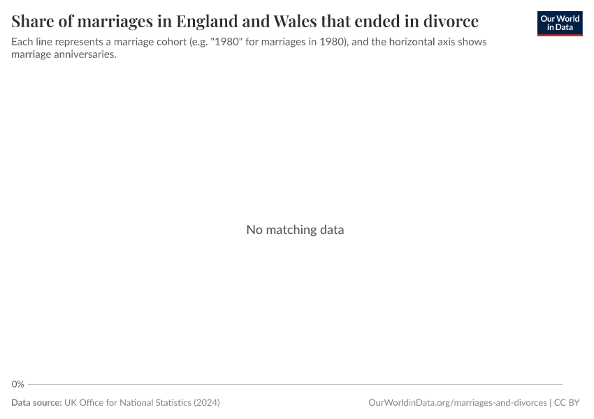 Share of marriages in England and Wales that ended in divorce