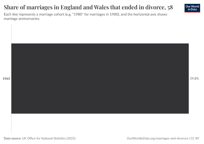 Share of marriages in England and Wales that ended in divorce
