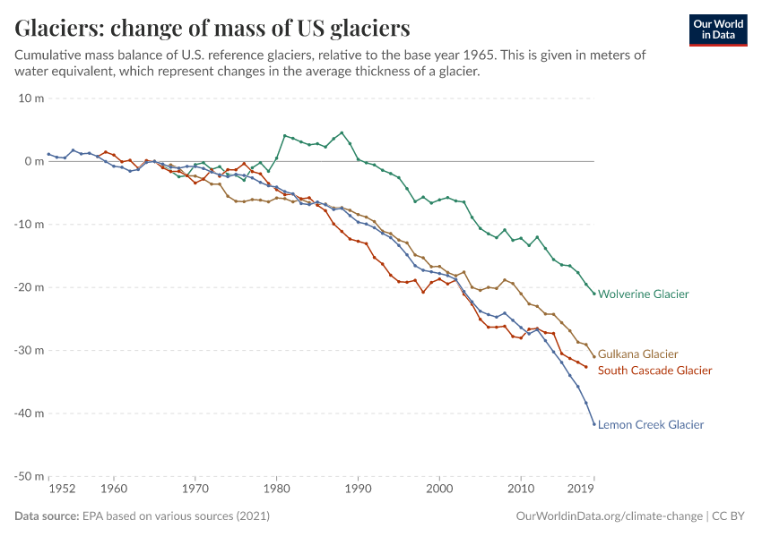 A thumbnail of the "Glaciers: change of mass of US glaciers" chart