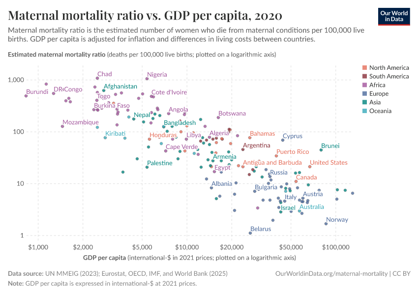 Maternal mortality ratio vs. GDP per capita