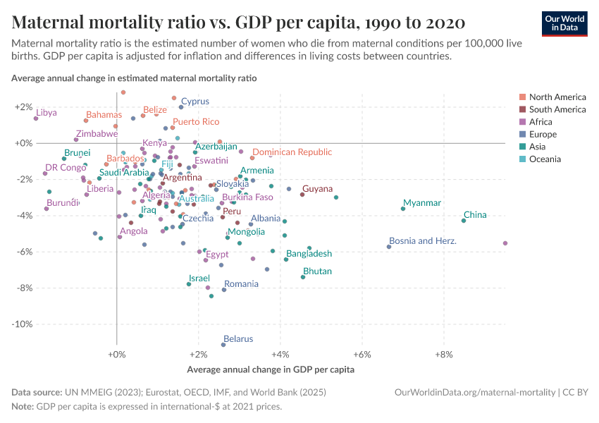 Maternal mortality ratio vs. GDP per capita