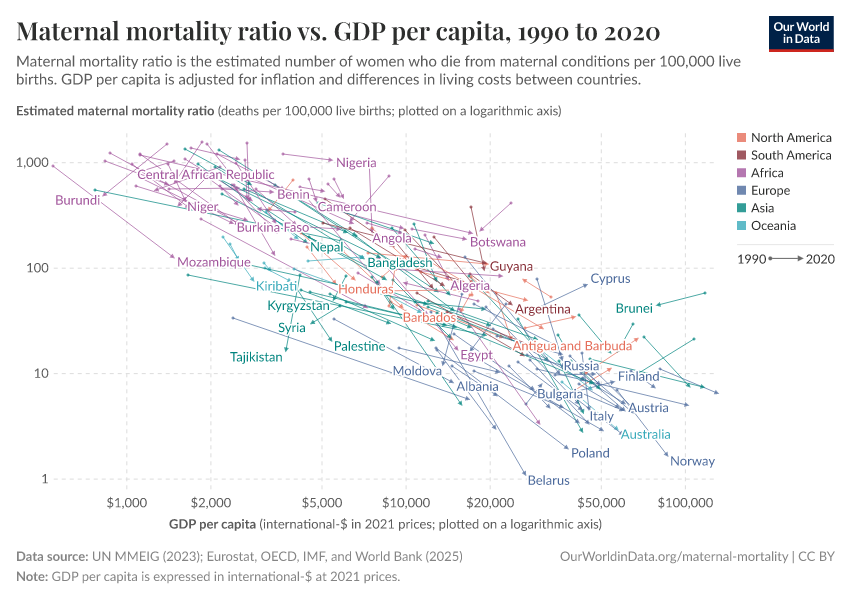 Maternal mortality ratio vs. GDP per capita