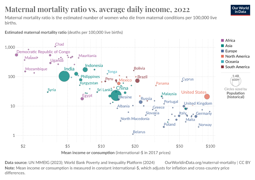 A thumbnail of the "Maternal mortality ratio vs. average daily income" chart