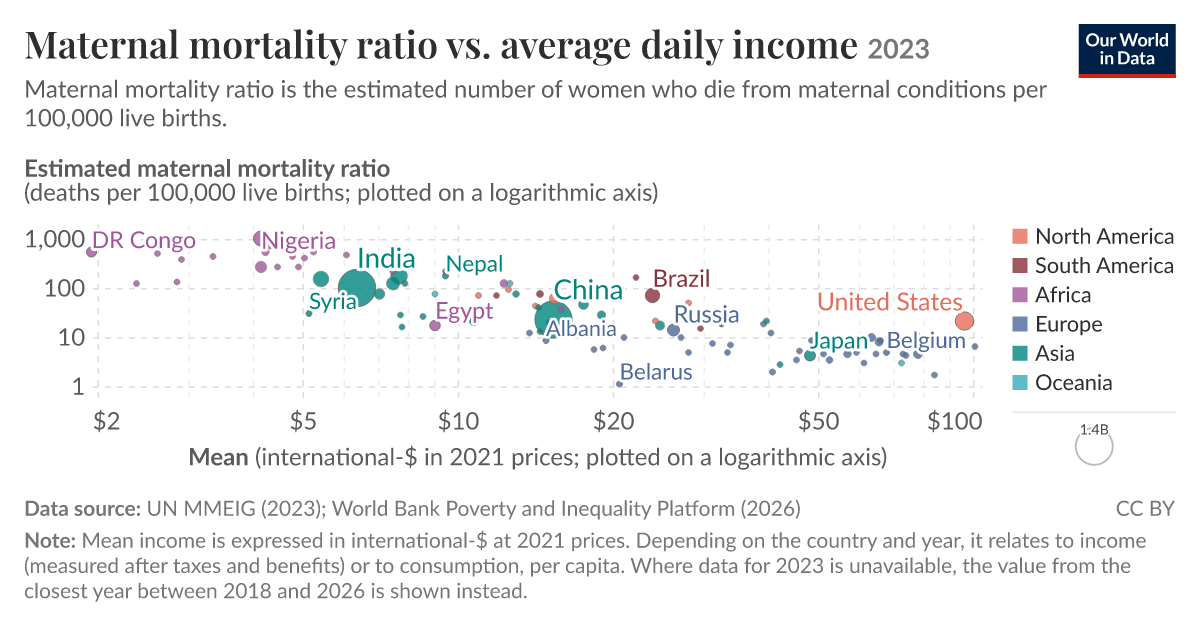 Maternal mortality ratio vs. average daily income - Our World in Data
