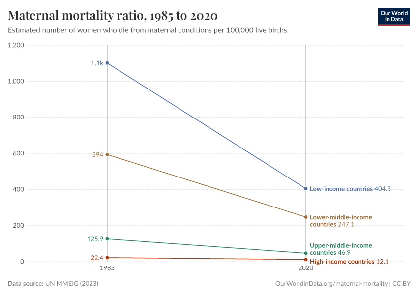 A thumbnail of the "Maternal mortality ratio" chart