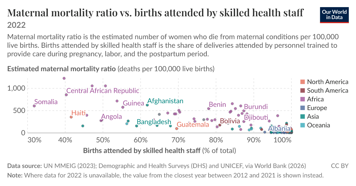 Maternal mortality ratio vs. births attended by skilled health staff ...