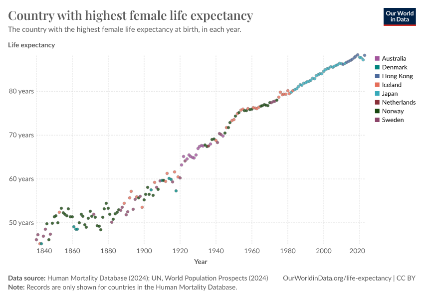 A thumbnail of the "Country with highest female life expectancy" chart