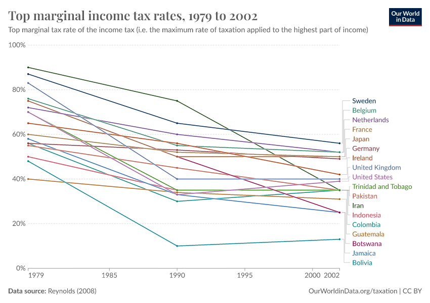 A thumbnail of the "Top marginal income tax rates" chart