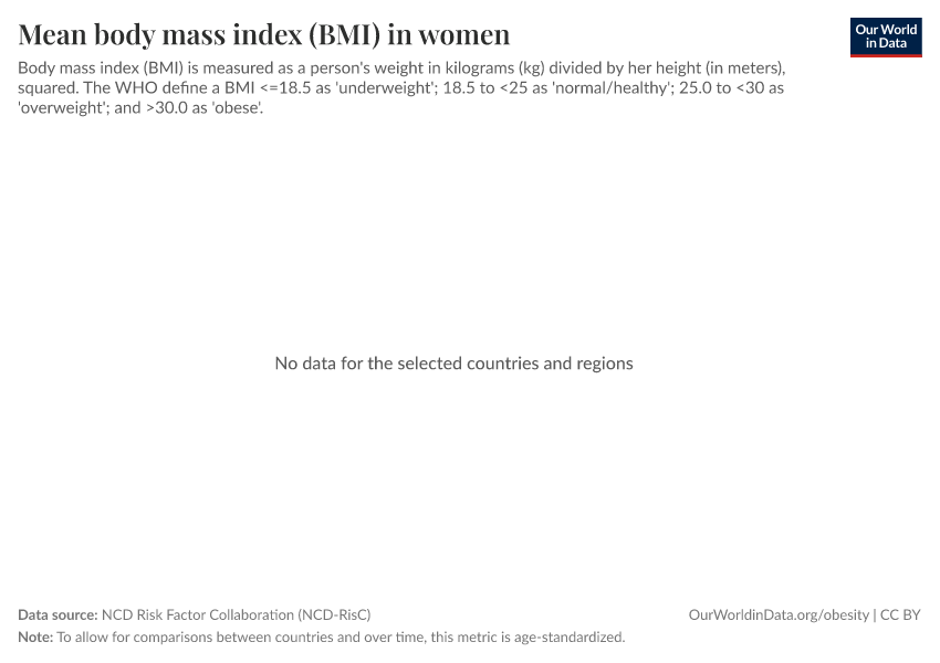 Mean body mass index (BMI) in women