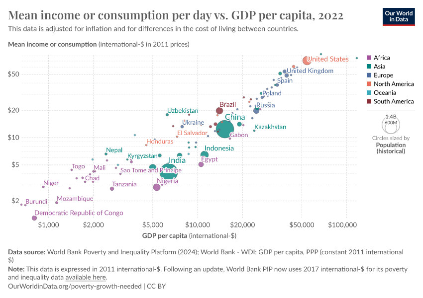 A thumbnail of the "Mean income or consumption per day vs. GDP per capita" chart