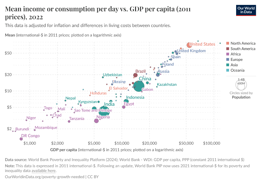 Mean income or consumption per day vs. GDP per capita (2011 prices)