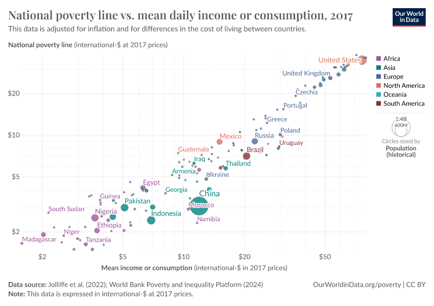 A thumbnail of the "National poverty line vs. mean daily income or consumption" chart