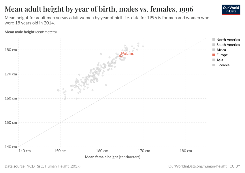 Mean adult height by year of birth, males vs. females