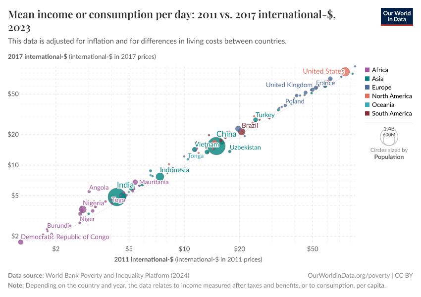 A thumbnail of the "Mean income or consumption per day: 2011 vs. 2017 international-$" chart