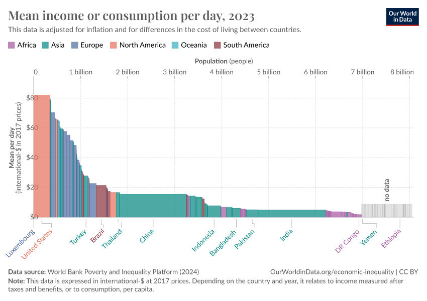 A thumbnail of the "Mean income or consumption per day" chart