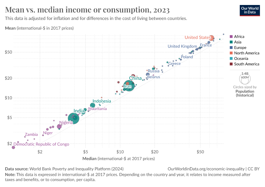 A thumbnail of the "Mean vs. median income or consumption" chart