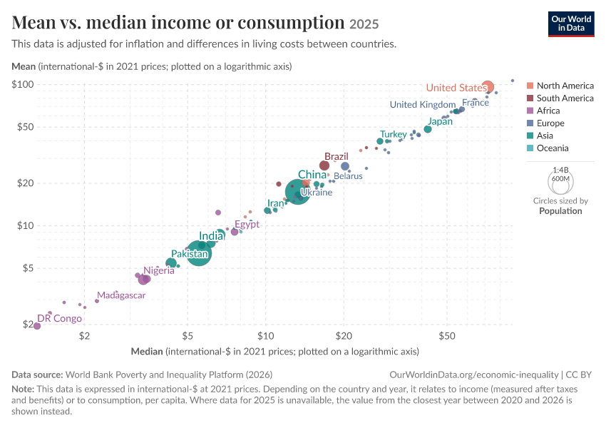 Mean vs. median income or consumption