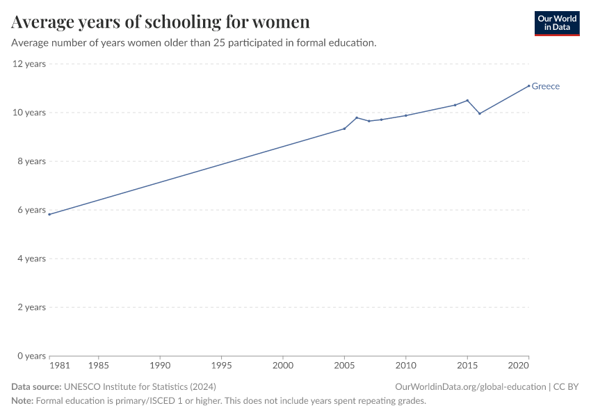 Average years of schooling for women